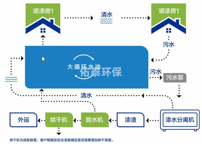 漆水分離一體機