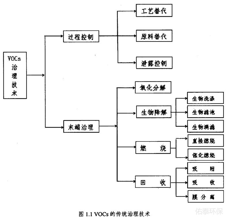 工業(yè)涂裝廢氣治理技術(shù)有那些？